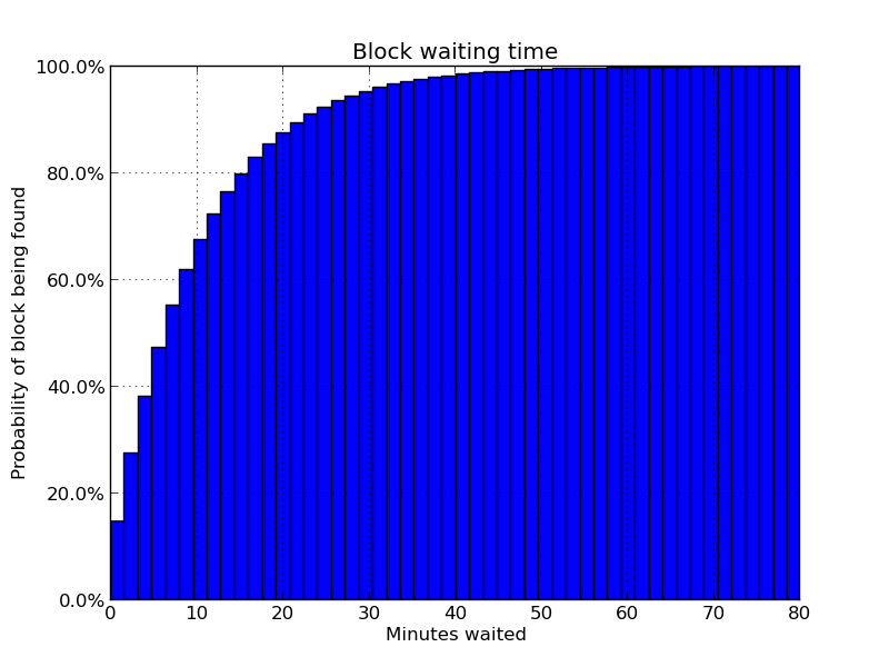 how many confirmations does bitcoin need