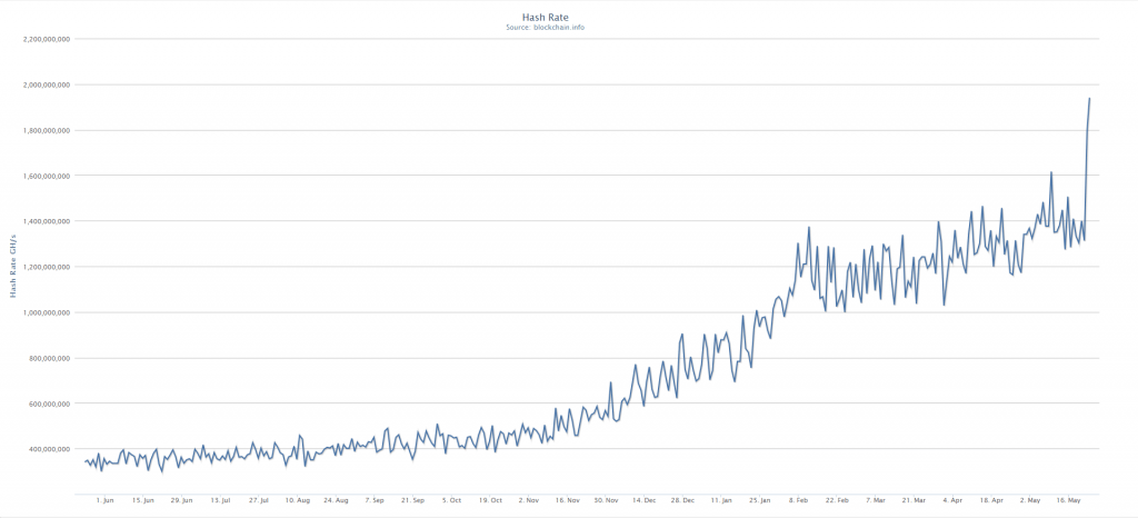 Bitcoin Difficulty Mining Chart