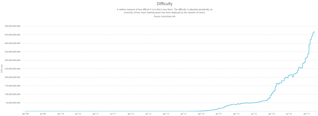 Mining Difficulty Chart