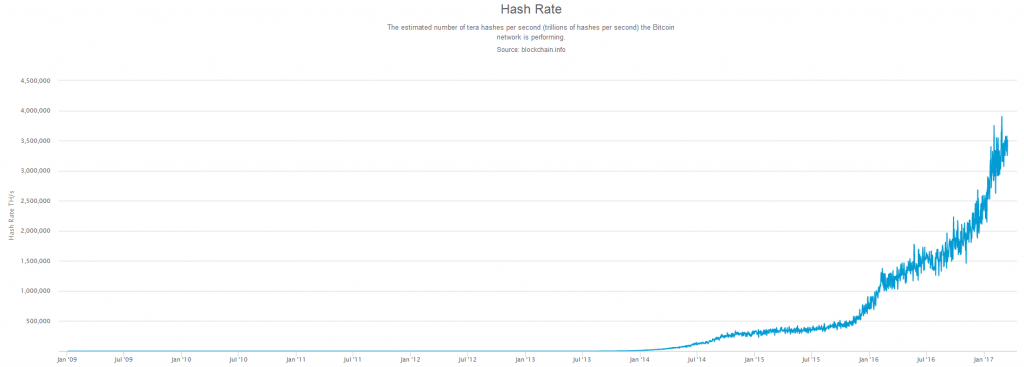 Bitcoin Network Hashrate Chart