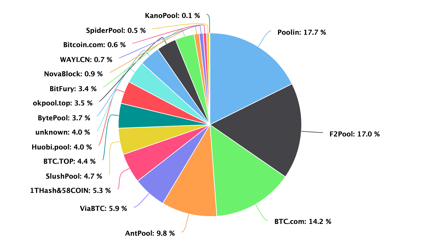 Bitcoin Mining Fee Chart