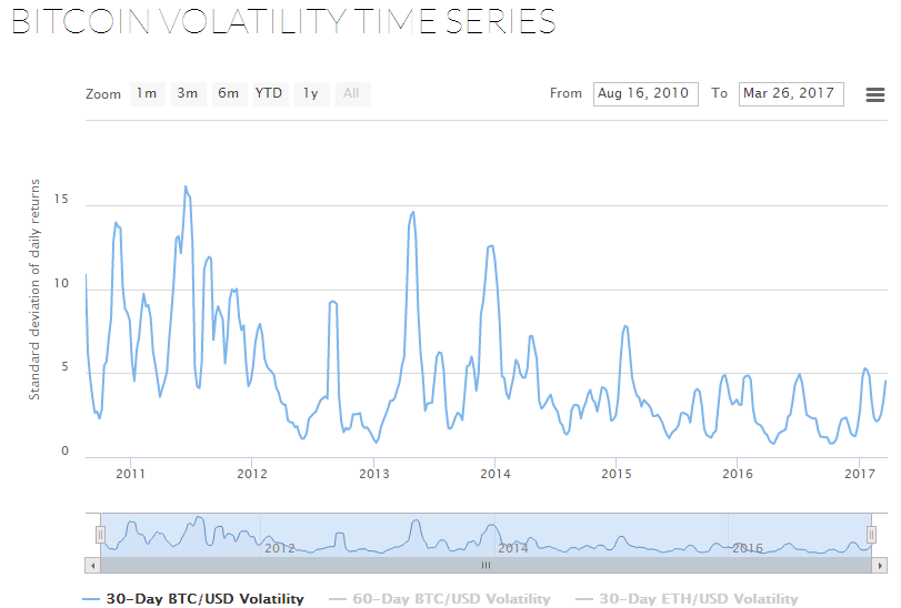 Bitcoin USD