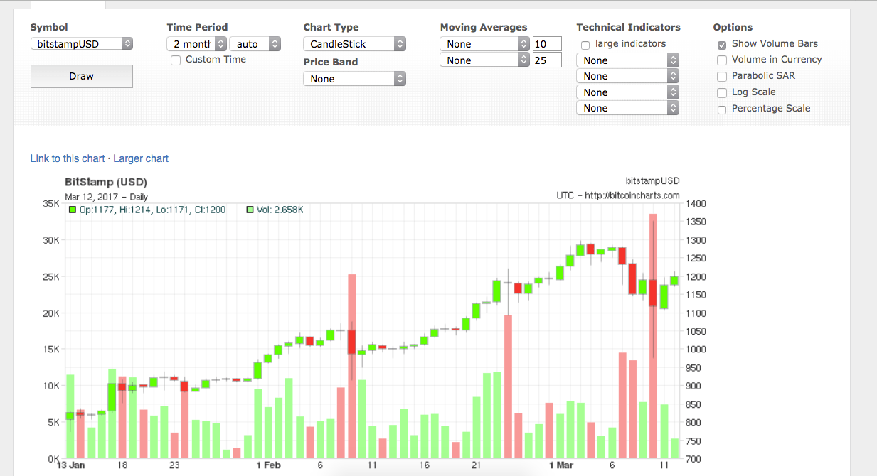 Coin Trading Chart