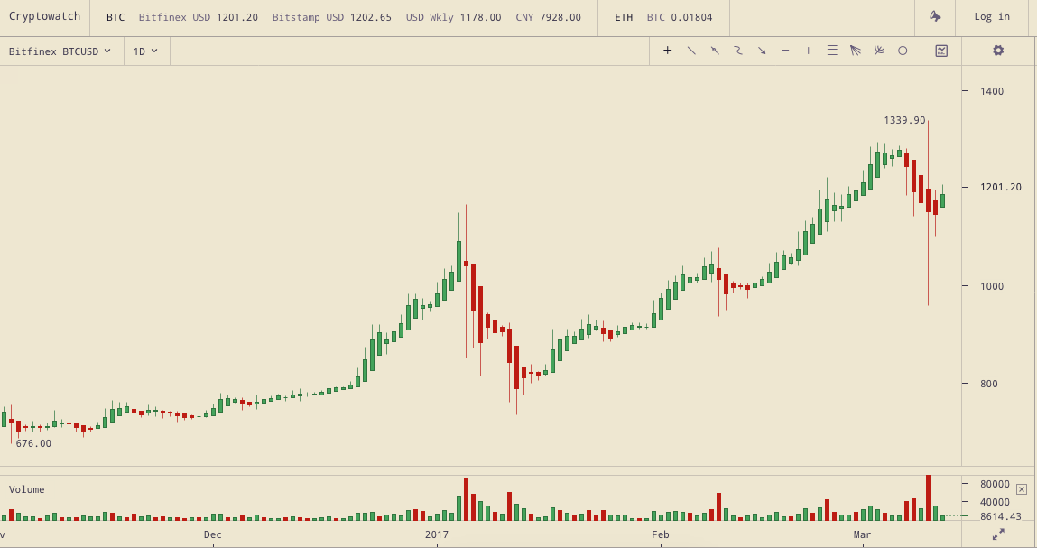 Bitcoin Market Share Chart