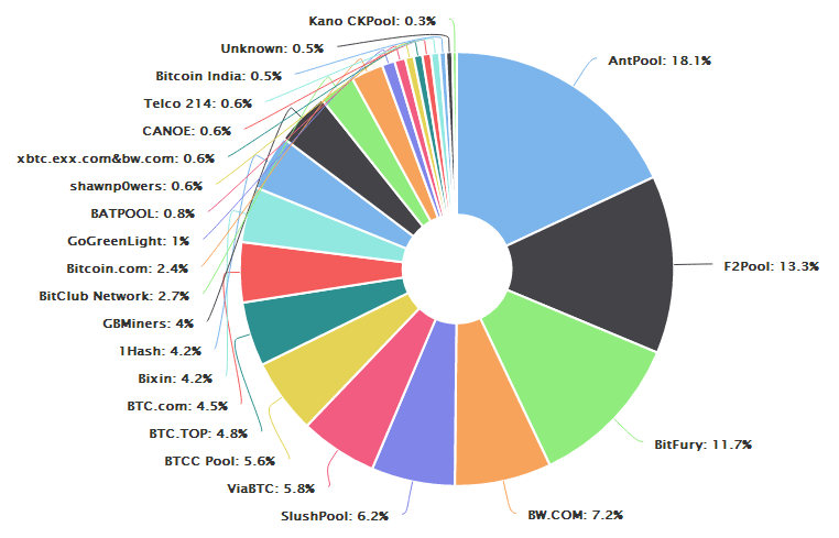 What are Bitcoin Mining Pools?