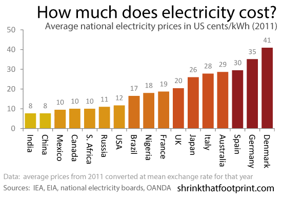 cost of electricity by country