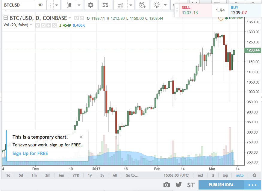 bitcoin long tradingview